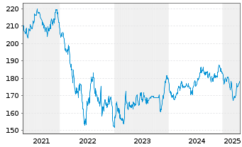 Chart Schweizerische Eidgenossensch. SF-Anl. 1999(49) - 5 Years