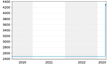 Chart Givaudan SA - 5 années