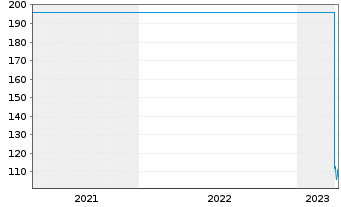 Chart Komax Holding AG - 5 Years