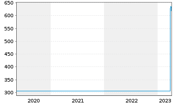 Chart Zurich Insurance Group AG - 5 années