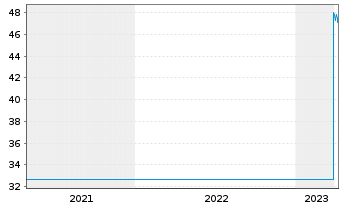 Chart Basilea Pharmaceutica AG - 5 Jahre