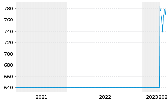 Chart dorma+kaba Holding AG - 5 Years