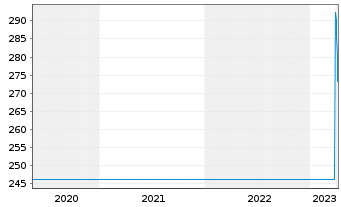 Chart Roche Holding AG - 5 Jahre