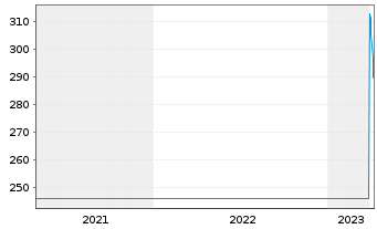 Chart Roche Holding AG - 5 Jahre