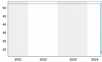 Chart Adecco Group AG - 5 années