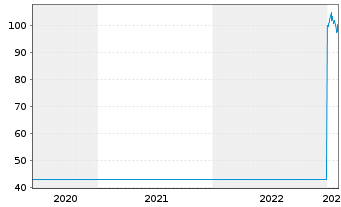 Chart Holcim Ltd. - 5 Jahre