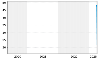 Chart ABB Ltd. - 5 Jahre