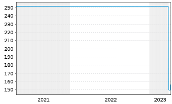 Chart Swatch Group AG, The - 5 années