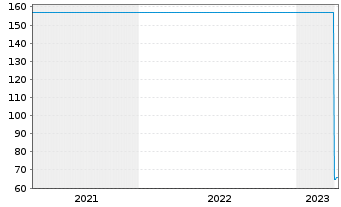 Chart Temenos AG - 5 Jahre