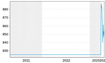 Chart Emmi AG - 5 Jahre