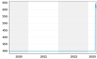 Chart Lonza Group AG - 5 Jahre