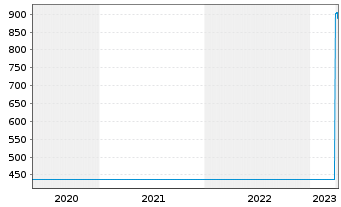 Chart Swiss Life Holding AG - 5 années