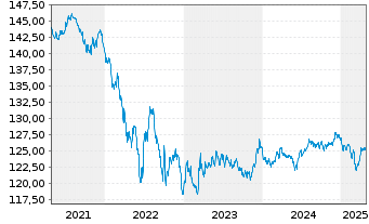 Chart Schweizerische Eidgenossensch. SF-Anl. 2003(33) - 5 années