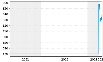 Chart Ems-Chemie Holding AG - 5 Jahre