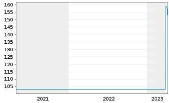 Chart PSP Swiss Property AG - 5 années