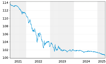 Chart Kreditanst.f.Wiederaufbau SF-Anl.v.2005 (2025) - 5 Jahre