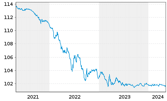 Chart Kreditanst.f.Wiederaufbau SF-Anl.v.2005 (2025) - 5 Jahre