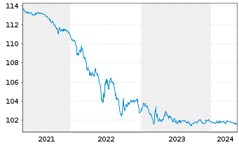 Chart Kreditanst.f.Wiederaufbau SF-Anl.v.2005 (2025) - 5 Years