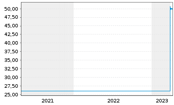 Chart Implenia AG - 5 années