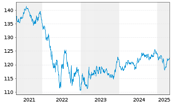 Chart Schweizerische Eidgenossensch. SF-Anl. 2006(36) - 5 Years