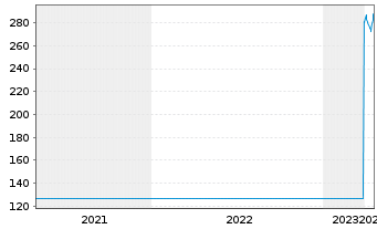Chart ALSO Holding AG - 5 Years