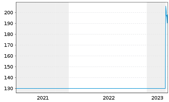 Chart Kühne + Nagel Internat. AG - 5 années