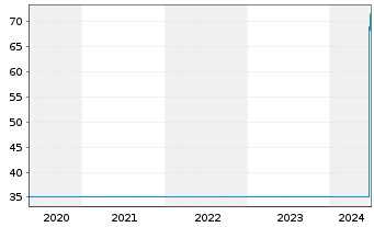 Chart Logitech International S.A. - 5 Years