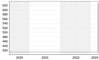 Chart Geberit AG - 5 Jahre