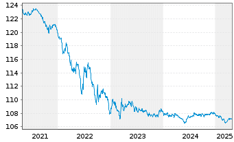 Chart Schweizerische Eidgenossensch. SF-Anl. 2007(27) - 5 Years