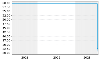 Chart BB Biotech AG - 5 Years