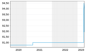Chart Nestlé S.A. - 5 Jahre