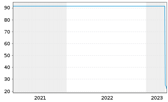 Chart DocMorris AG - 5 Jahre