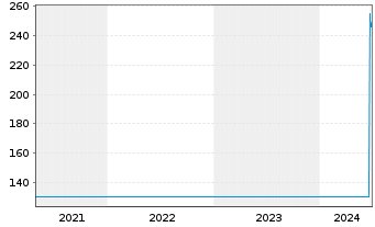 Chart Chubb Ltd. - 5 Years