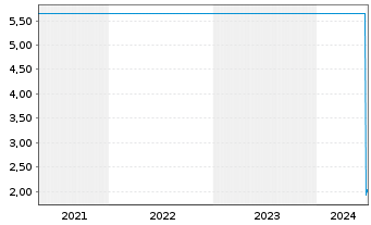 Chart Transocean Inc. - 5 années