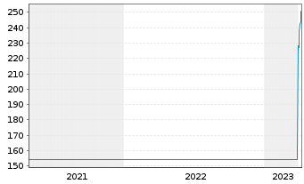 Chart Kardex Holding AG - 5 années
