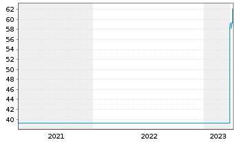 Chart Julius Baer Gruppe AG - 5 Years