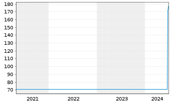 Chart Garmin Ltd. - 5 années