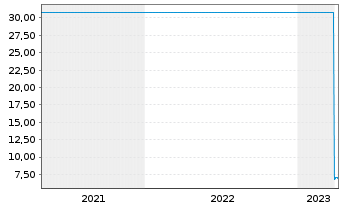 Chart Peach Property Group AG - 5 années