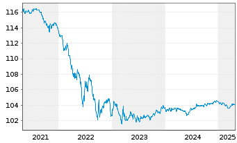 Chart Pfandbriefbk Schweiz. Hypinst. 2011(27)Ser.544 - 5 Years