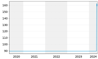 Chart Swiss Re AG - 5 années