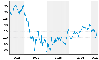 Chart Schweizerische Eidgenossensch. SF-Anl. 2012(42) - 5 Years