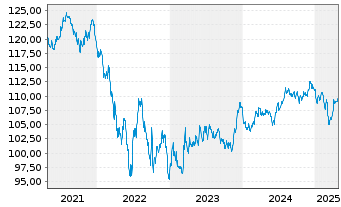 Chart Schweizerische Eidgenossensch. SF-Anl. 2012(37) - 5 années