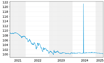 Chart Schweizerische Eidgenossensch. SF-Anl. 2013(25) - 5 Years