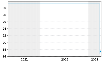 Chart Leonteq AG - 5 Jahre