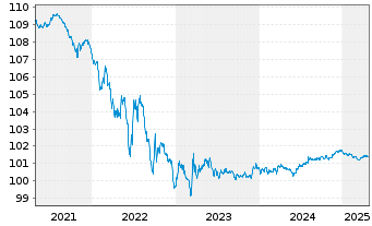 Chart Schweizerische Eidgenossensch. SF-Anl. 2014(26) - 5 Years