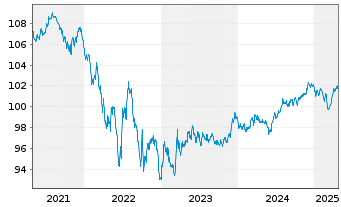 Chart Schweizerische Eidgenossensch. SF-Anl. 2015(30) - 5 Years