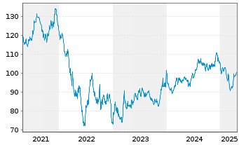 Chart Schweizerische Eidgenossensch. SF-Anl. 2016(58) - 5 Years