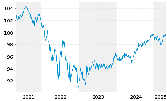 Chart Schweizerische Eidgenossensch. SF-Anl. 2016(29) - 5 Jahre