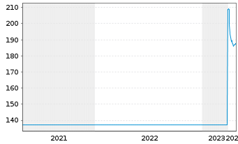Chart Bossard Holding AG - 5 années