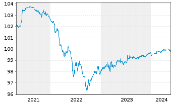 Chart Syngenta Finance AG SF-Med.-T. Notes 2014(24/24) - 5 Years